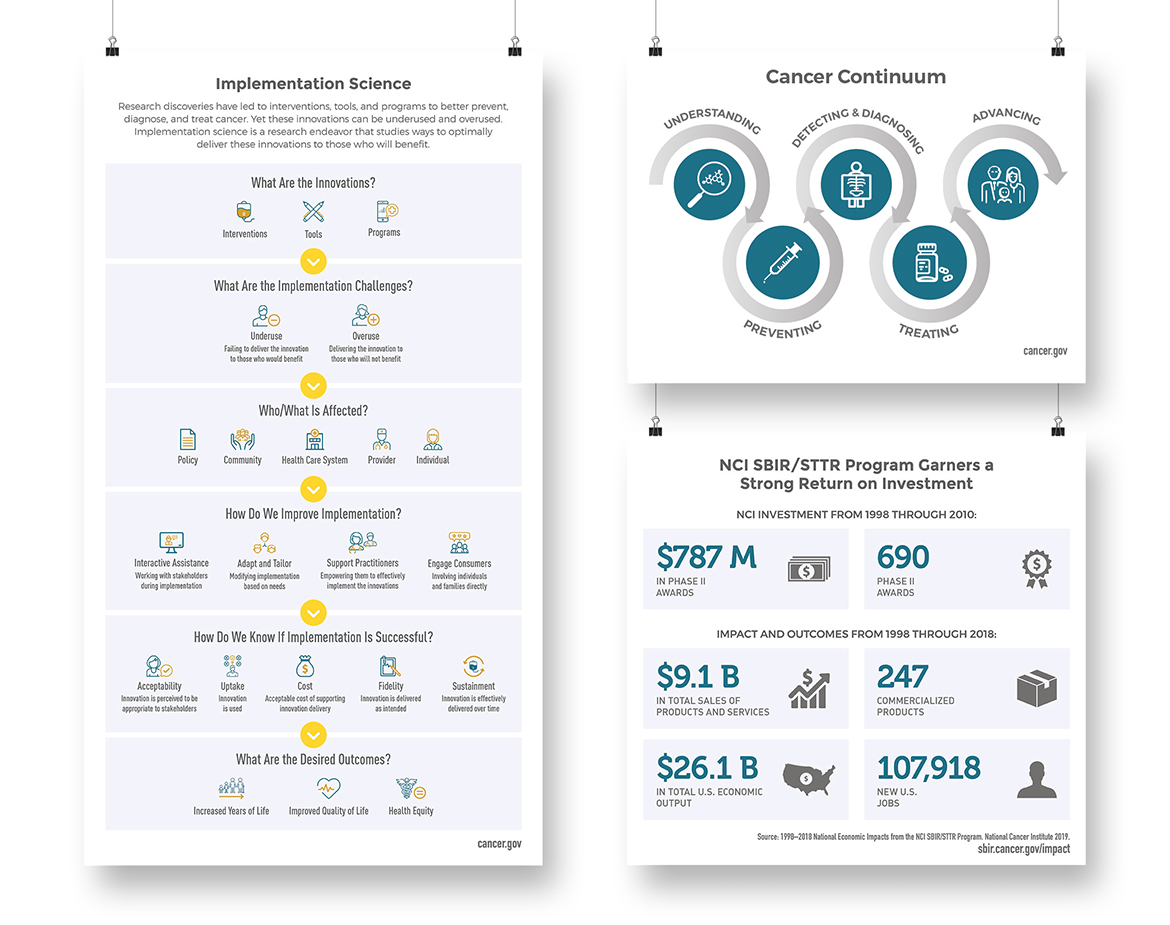 Implementation Science, Cancer Continuum and NCI SBIR/STTR ROI Infographics