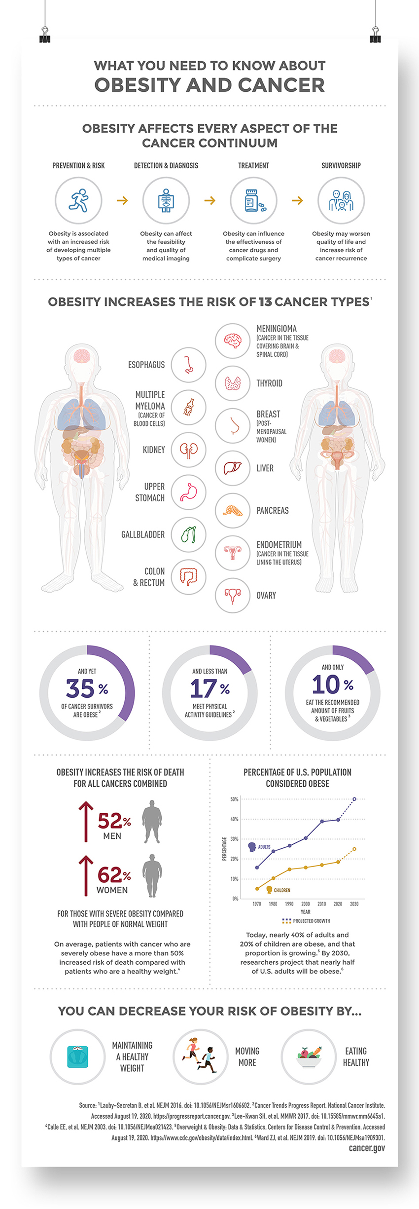 Obesity & Cancer Infographic